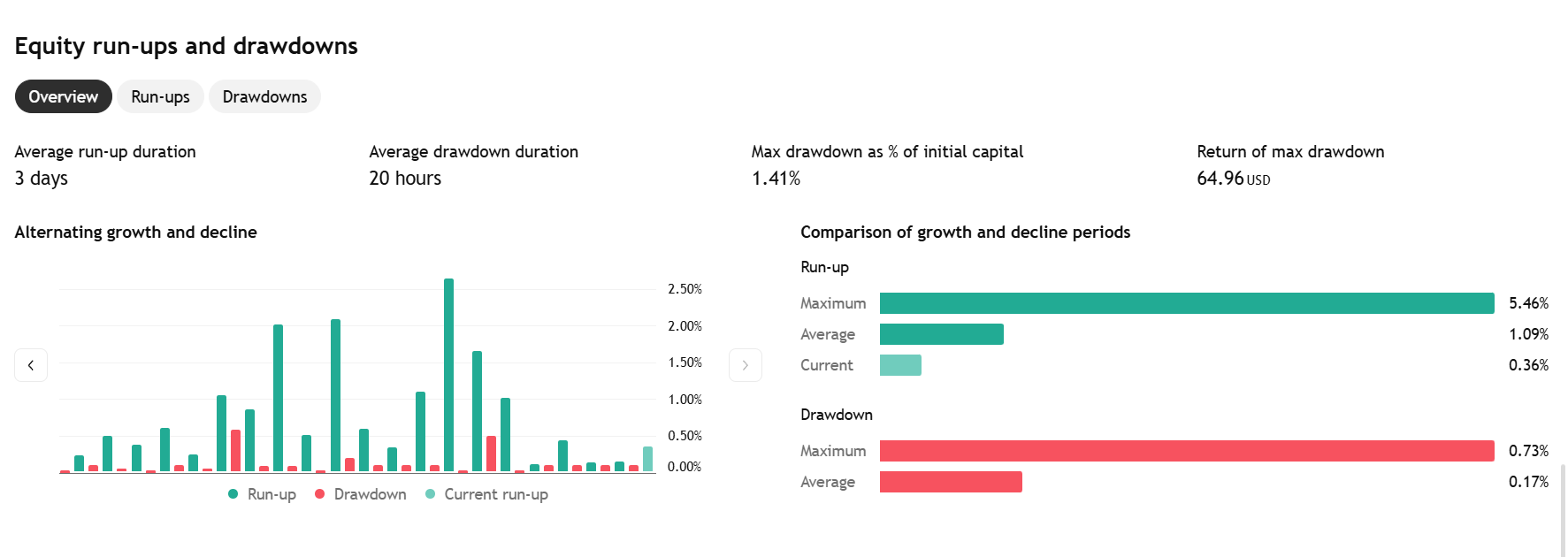 InstaSwich AI equity run-ups and drawdowns